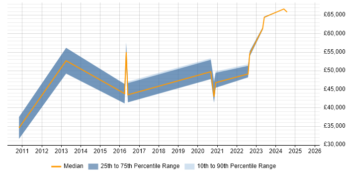 Salary distribution trend for jobs in Preston citing PCI DSS Salary distribution trend for jobs in Preston citing PCI DSS