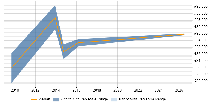 Salary distribution trend for Pensions Administrator job vacancies in Preston