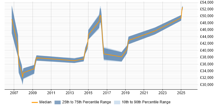Salary distribution trend for jobs in Preston citing Performance Management