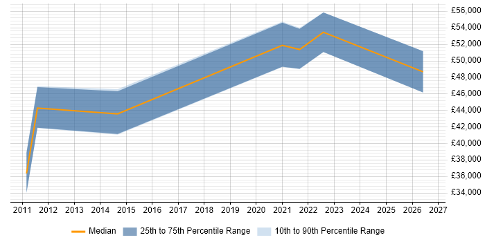 Salary distribution trend for jobs in Preston citing Performance Metrics