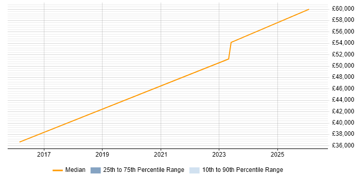Salary distribution trend for jobs in Preston citing Performance Optimisation