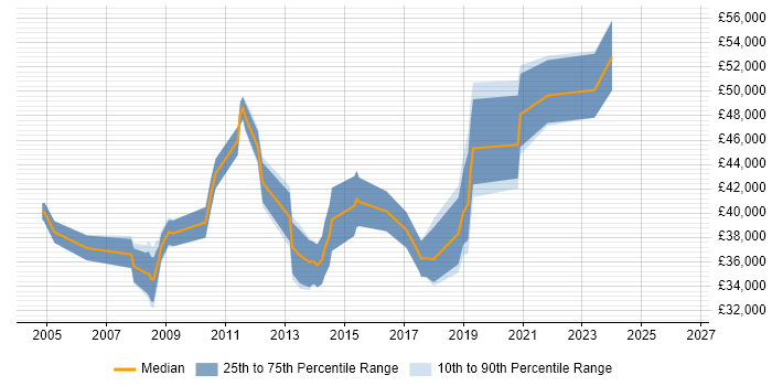 Salary distribution trend for jobs in Preston citing Performance Tuning