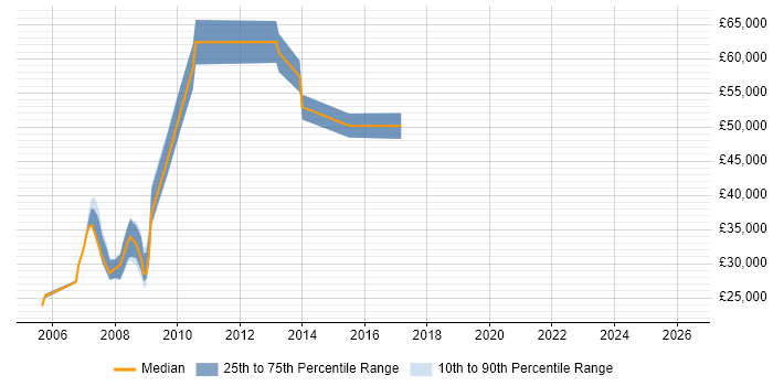 Salary distribution trend for jobs in Preston citing Pharmaceutical
