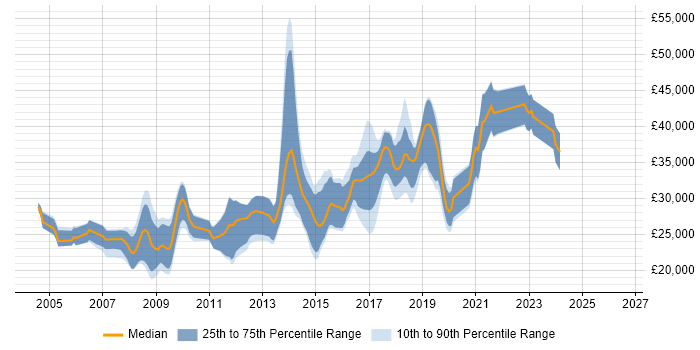Salary distribution trend for jobs in Preston citing PHP