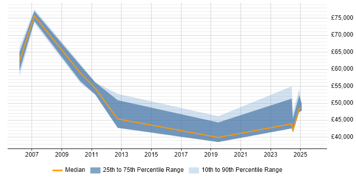 Salary distribution trend for jobs in Preston citing PLM