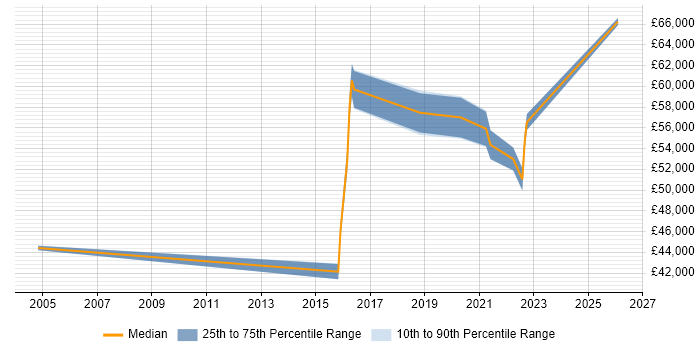 Salary distribution trend for jobs in Preston citing Portfolio Management