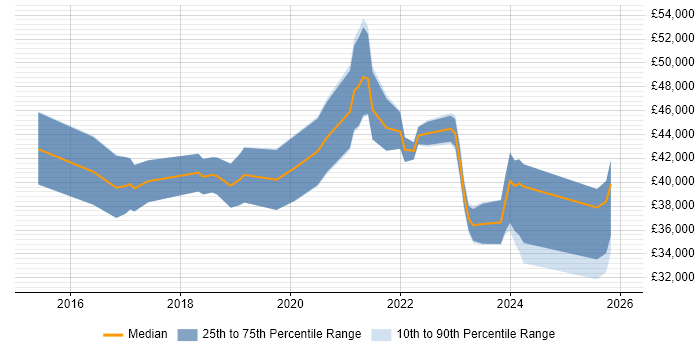 Salary distribution trend for jobs in Preston citing Power Platform