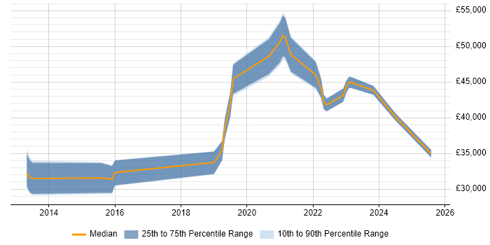 Salary distribution trend for jobs in Preston citing PowerShell Salary distribution trend for jobs in Preston citing PowerShell