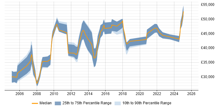 Salary distribution trend for jobs in Preston citing Presentation Skills