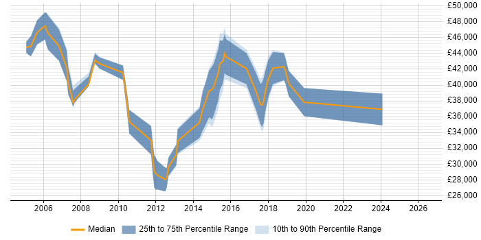 Salary distribution trend for jobs in Preston citing PRINCE2 Certification