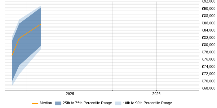 Salary distribution trend for Principal Data Engineer job vacancies in Preston