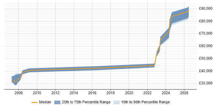 Salary distribution trend for Principal Engineer job vacancies in Preston