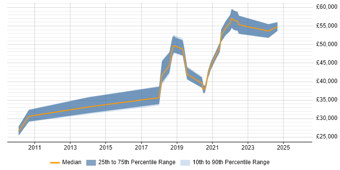 Salary distribution trend for jobs in Preston citing Product Ownership