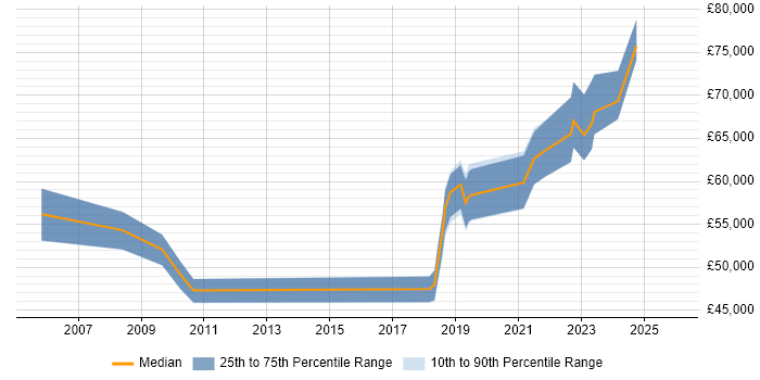 Salary distribution trend for jobs in Preston citing Product Roadmap