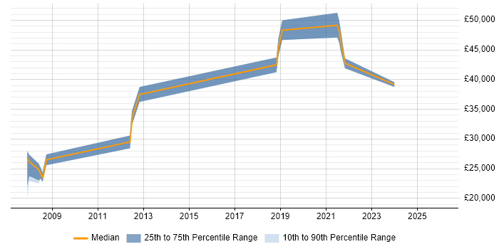 Salary distribution trend for Project Analyst job vacancies in Preston
