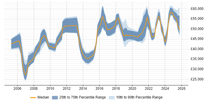 Salary distribution trend for jobs in Preston citing Project Delivery