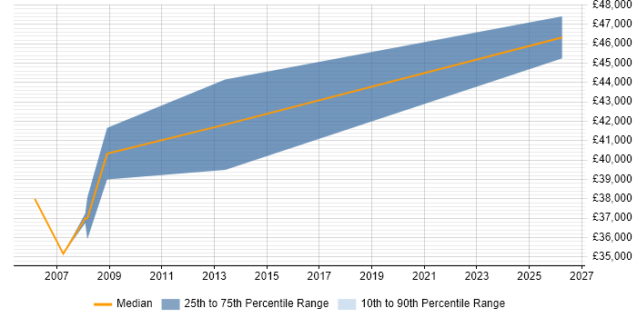 Salary distribution trend for Project Leader job vacancies in Preston