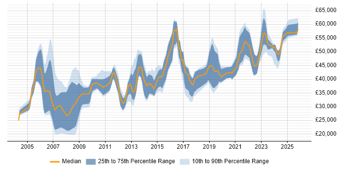 Salary distribution trend for jobs in Preston citing Project Management