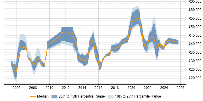 Salary distribution trend for jobs in Preston citing Public Sector