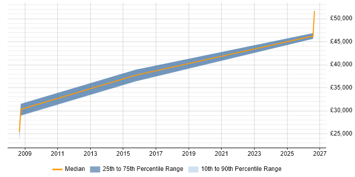 Salary distribution trend for QA Automation Engineer job vacancies in Preston