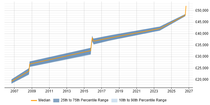 Salary distribution trend for QA Engineer job vacancies in Preston