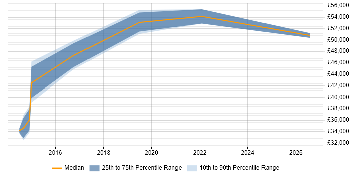 Salary distribution trend for QA Manager job vacancies in Preston