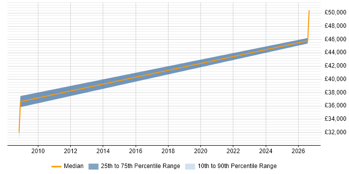 Salary distribution trend for Quality Engineer job vacancies in Preston