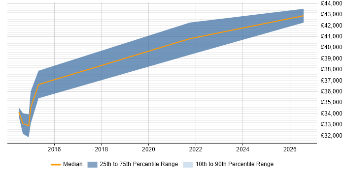 Salary distribution trend for Quality Manager job vacancies in Preston