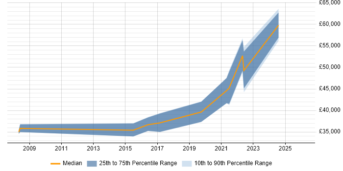 Salary distribution trend for jobs in Preston citing R