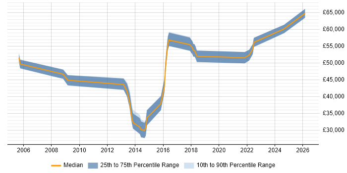 Salary distribution trend for jobs in Preston citing Release Management