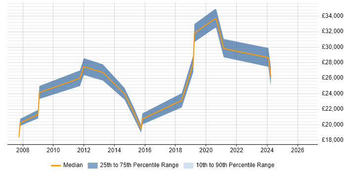 Salary distribution trend for jobs in Preston citing Remote Desktop