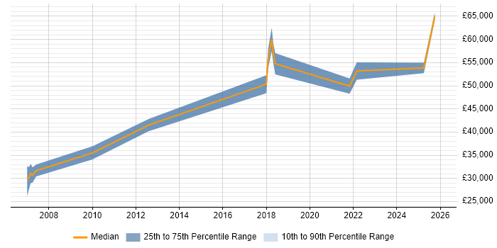 Salary distribution trend for jobs in Preston citing Requirements Management