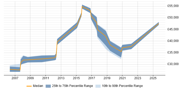 Salary distribution trend for jobs in Preston citing Resource Management