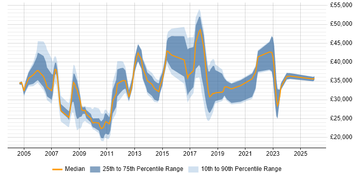 Salary distribution trend for jobs in Preston citing Retail