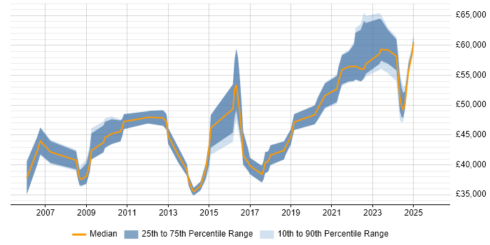 Salary distribution trend for jobs in Preston citing Risk Management