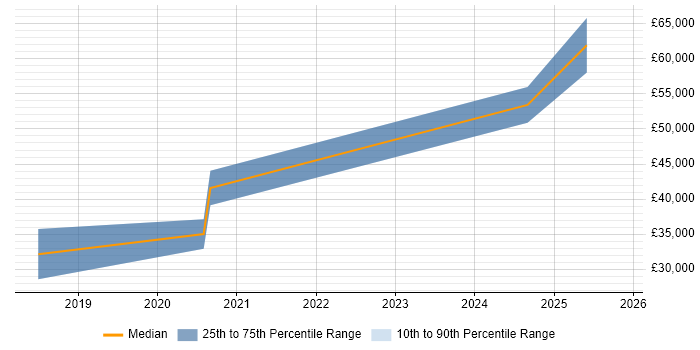 Salary distribution trend for jobs in Preston citing Ruby on Rails