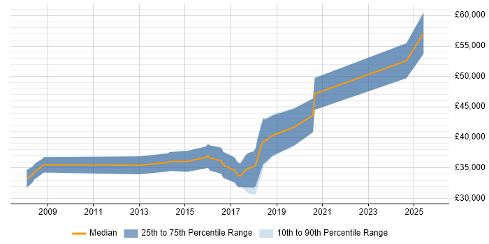 Salary distribution trend for jobs in Preston citing Ruby