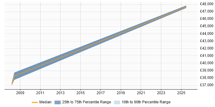 Salary distribution trend for jobs in Preston citing SAP IBP