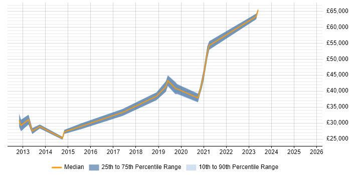 Salary distribution trend for jobs in Preston citing SCCM Salary distribution trend for jobs in Preston citing SCCM
