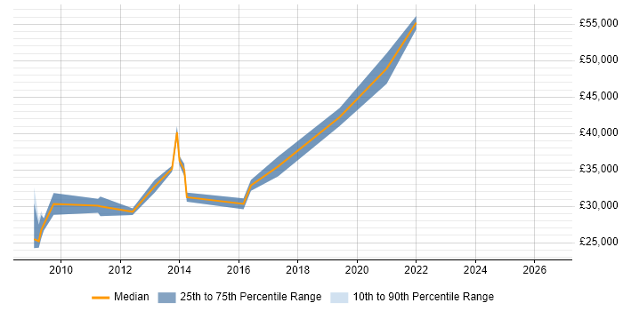Salary distribution trend for jobs in Preston citing Scenario Testing