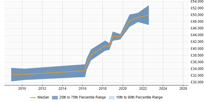 Salary distribution trend for Security Analyst job vacancies in Preston