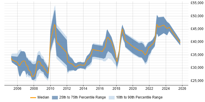 Salary distribution trend for jobs in Preston citing Self-Motivation