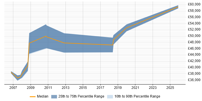 Salary distribution trend for Senior Business Analyst job vacancies in Preston
