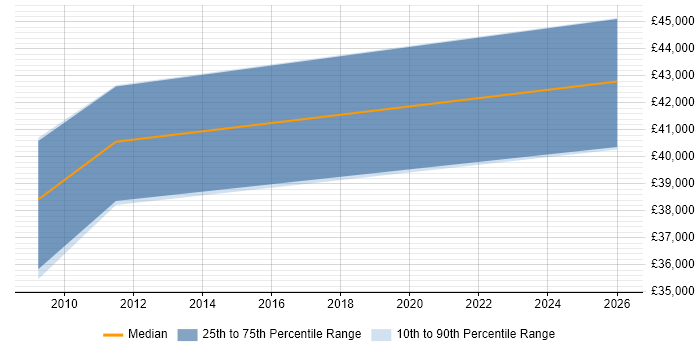 Salary distribution trend for Senior Business Intelligence Analyst job vacancies in Preston