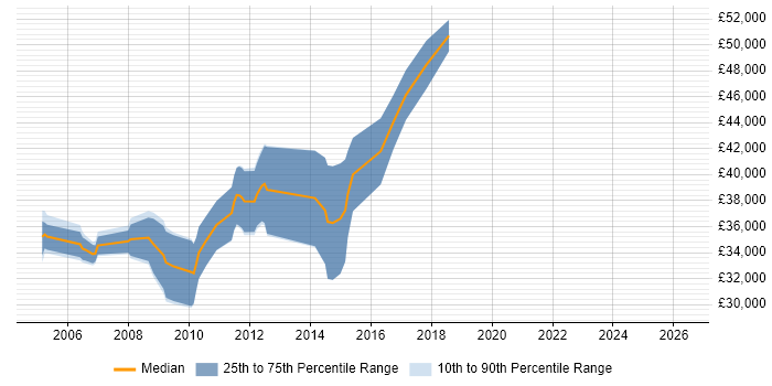 Salary distribution trend for Senior C# Developer job vacancies in Preston