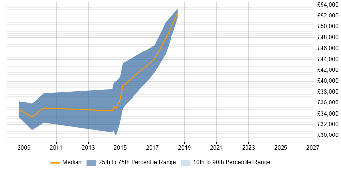 Salary distribution trend for Senior C# Software Developer job vacancies in Preston
