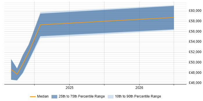 Salary distribution trend for Senior Data Engineer job vacancies in Preston