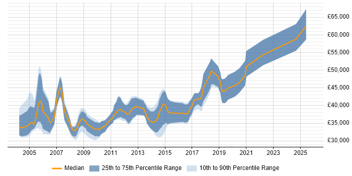 Salary distribution trend for Senior Developer job vacancies in Preston