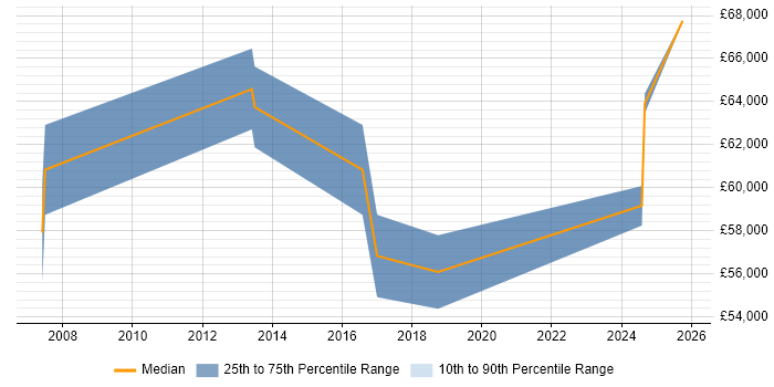 Salary distribution trend for Senior IT Manager job vacancies in Preston