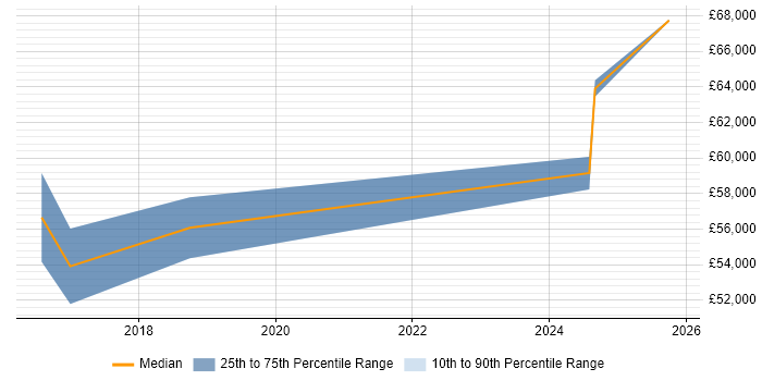 Salary distribution trend for Senior IT Project Manager job vacancies in Preston